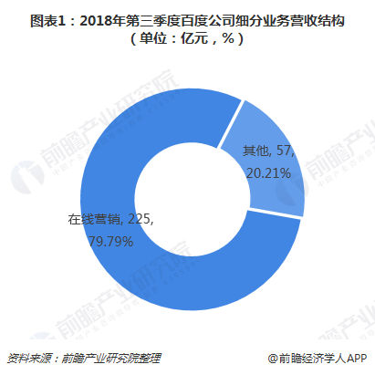 图表1：2018年第三季度百度公司细分营业营收结构（单位：亿元，，，%） 