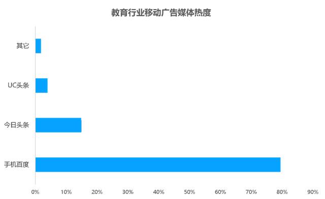 教育行业移动广告投放透析：头部企业是怎样投放广告的？？？？