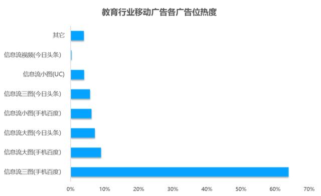 教育行业移动广告投放透析：头部企业是怎样投放广告的？？？？