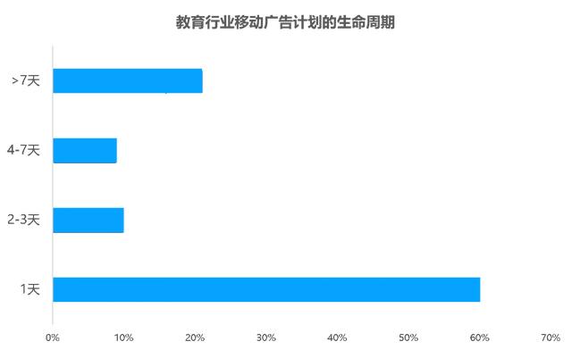 教育行业移动广告投放透析：头部企业是怎样投放广告的？？？？